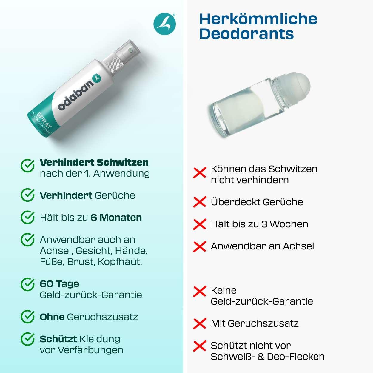 odaban® Antitranspirant + Fuß - und Schuhpulver Set - odaban®